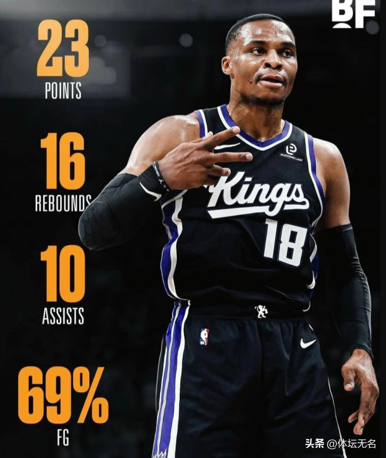 威少成历史首位在7支球队均取得三双的球员创三项纪录的简单介绍 第1张 威少成历史首位在7支球队均取得三双的球员创三项纪录的简单介绍 第1张