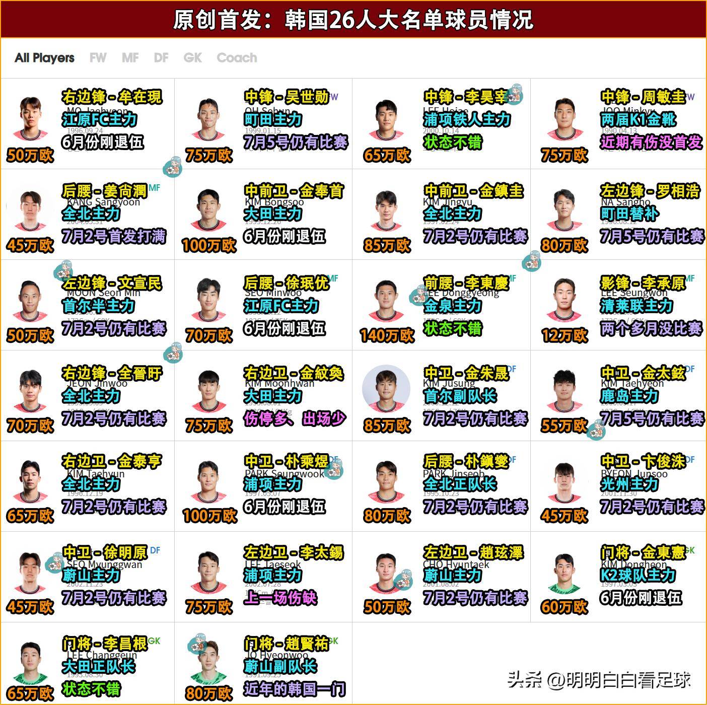 韩国公布9月国际比赛日名单阵容由旅欧以及本国联赛球员组成的简单介绍 第1张 韩国公布9月国际比赛日名单阵容由旅欧以及本国联赛球员组成的简单介绍 第1张