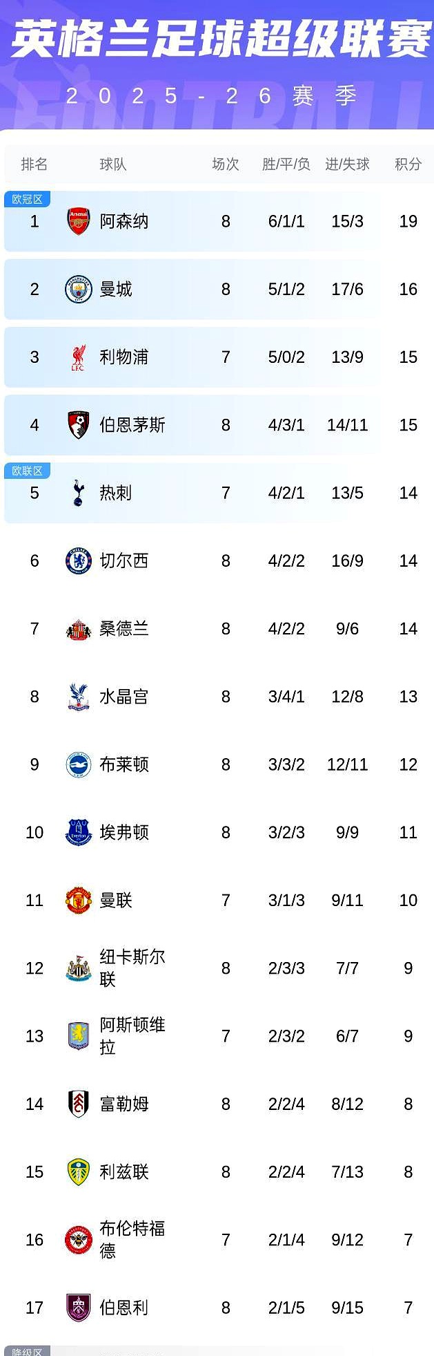 曼城VS阿森纳榜首大战免费看全程实时转播 第1张 曼城VS阿森纳榜首大战免费看全程实时转播 第1张