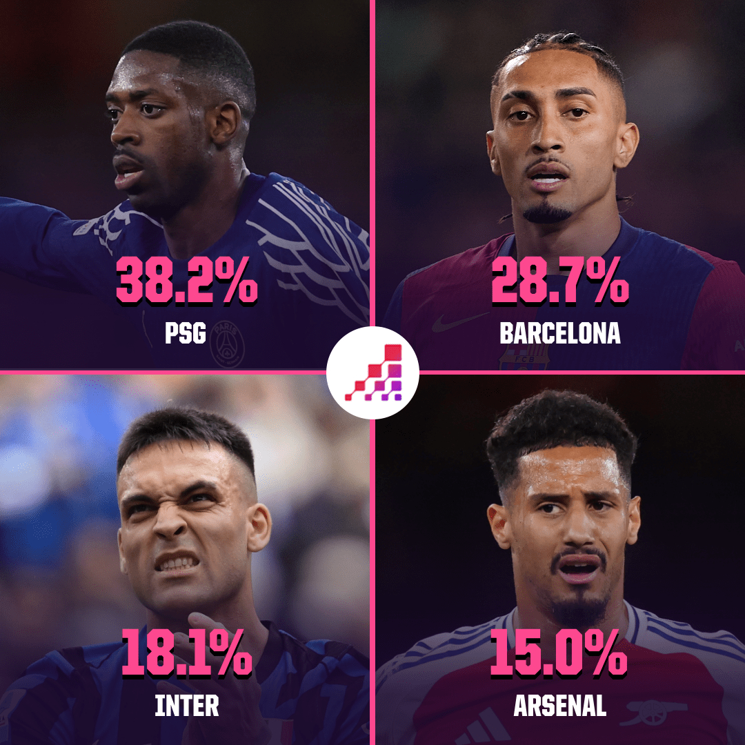 包含Opta预测本赛季欧冠夺冠概率利物浦、阿森纳前二巴黎第三的词条 第1张 包含Opta预测本赛季欧冠夺冠概率利物浦、阿森纳前二巴黎第三的词条 第1张