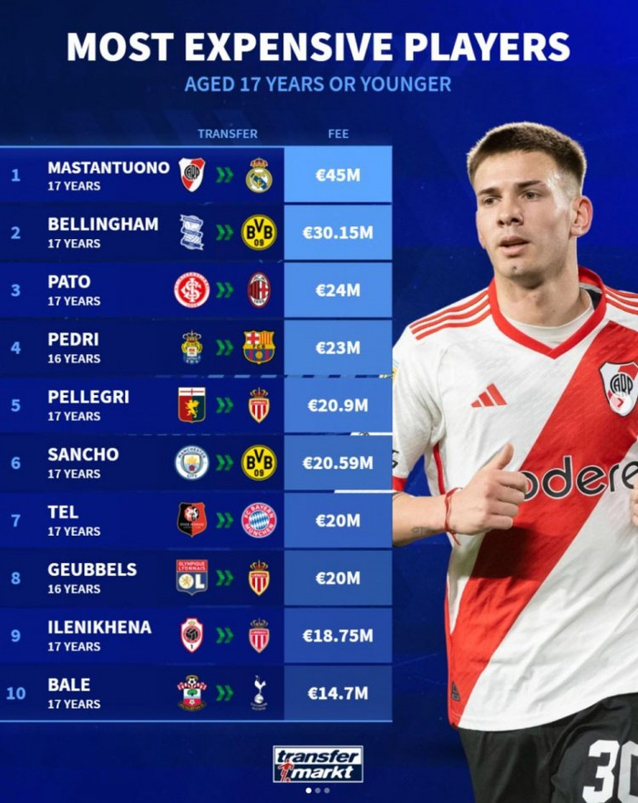 德转更新西甲身价榜亚马尔领衔贝林厄姆保持不变的简单介绍 第2张 德转更新西甲身价榜亚马尔领衔贝林厄姆保持不变的简单介绍 第2张