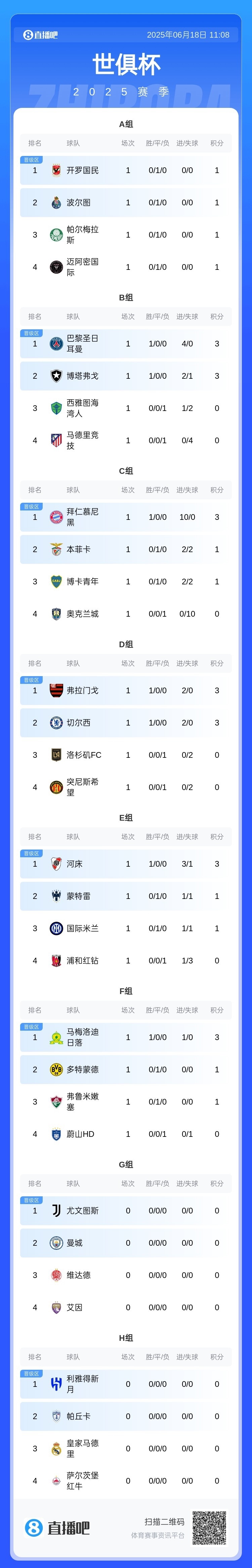 关于世俱杯F组积分榜大黄蜂小组第一晋级的信息 第1张 关于世俱杯F组积分榜大黄蜂小组第一晋级的信息 第1张