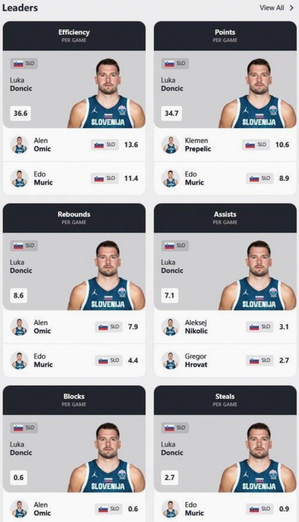 关于东契奇欧锦赛数据第一场均31.3分8.3助3.3断的信息 第1张 关于东契奇欧锦赛数据第一场均31.3分8.3助3.3断的信息 第1张