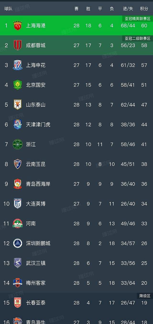 媒体人:京沪大战净时间60分56秒本赛季中超最高纪录的简单介绍 第1张 媒体人:京沪大战净时间60分56秒本赛季中超最高纪录的简单介绍 第1张