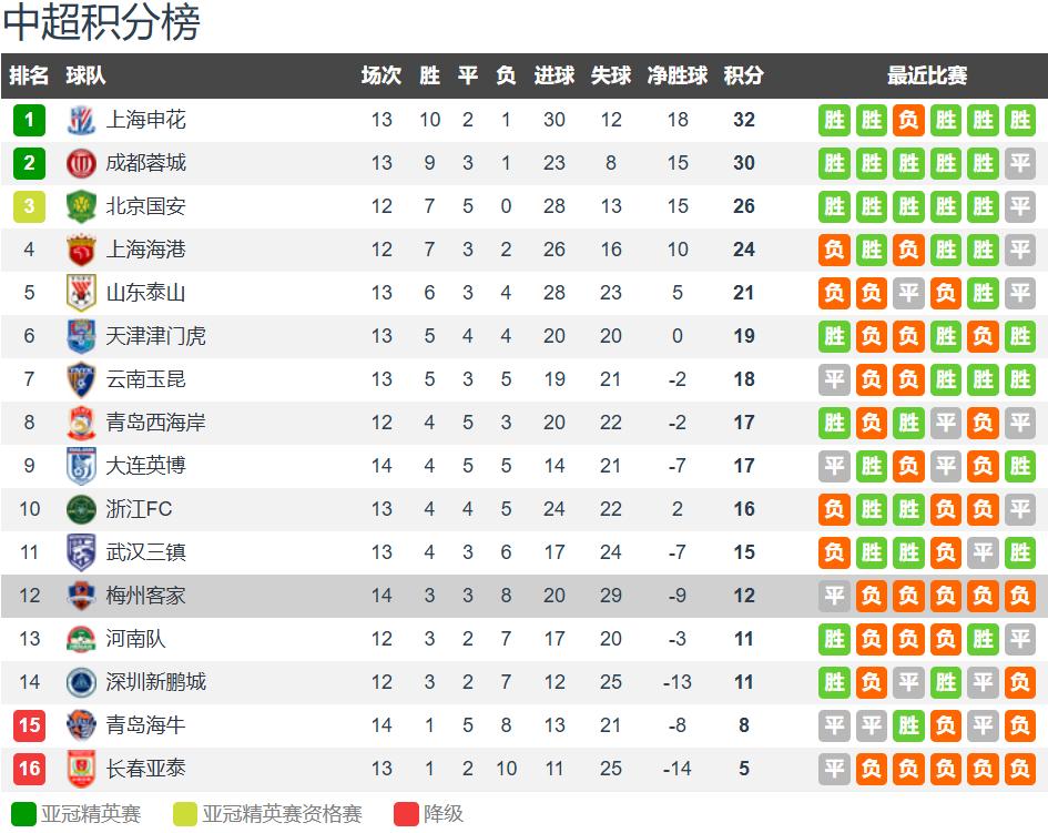 中超大连英博VS梅州客家前瞻梅州客家近四轮联赛接连输球的简单介绍 第2张 中超大连英博VS梅州客家前瞻梅州客家近四轮联赛接连输球的简单介绍 第2张