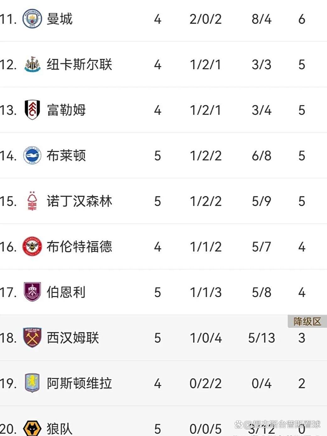 曼联英超开局两轮不胜球队排名积分榜下游 第1张 曼联英超开局两轮不胜球队排名积分榜下游 第1张