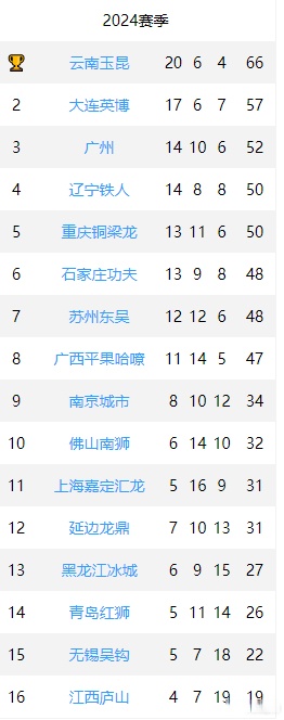 关于中甲积分榜2025最新排行榜单速递(官方数据版)的信息 第2张 关于中甲积分榜2025最新排行榜单速递(官方数据版)的信息 第2张
