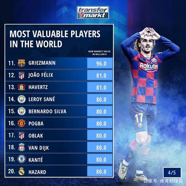 包含球员生涯总转会费排名最新版内马尔转会三次4亿欧霸榜的词条 第1张 包含球员生涯总转会费排名最新版内马尔转会三次4亿欧霸榜的词条 第1张