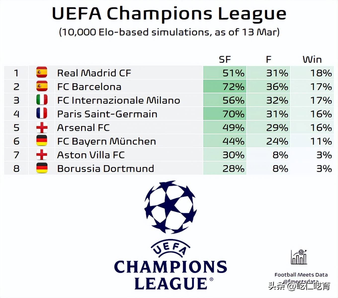 欧冠积分榜拜仁阿森纳国米三队同分排名前三 第2张 欧冠积分榜拜仁阿森纳国米三队同分排名前三 第2张