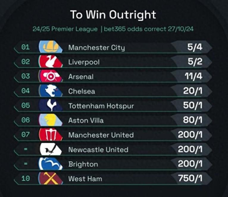 英超夺冠赔率出炉利物浦领衔曼联第六的简单介绍 第1张 英超夺冠赔率出炉利物浦领衔曼联第六的简单介绍 第1张