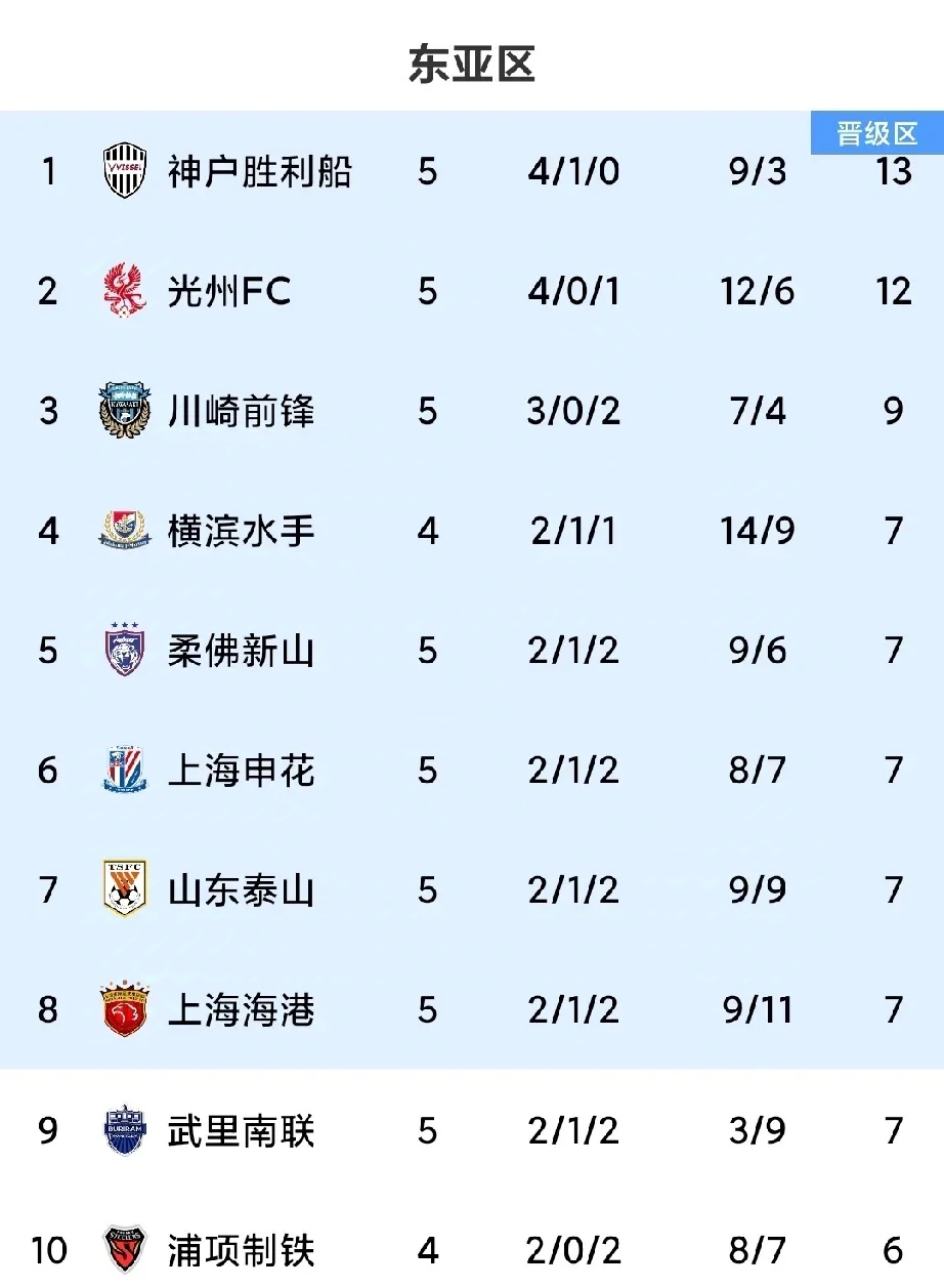 亚冠东亚区积分榜各队最新排行榜上海海港申花及成都蓉城亚冠排名第几的简单介绍 第2张 亚冠东亚区积分榜各队最新排行榜上海海港申花及成都蓉城亚冠排名第几的简单介绍 第2张