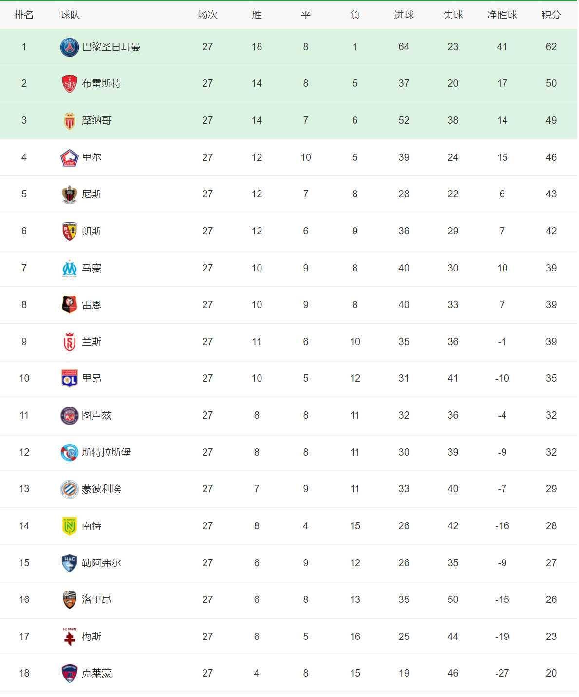 包含K联赛浦项制铁vs全北现代预测分析客队目前领跑积分榜的词条  第1张