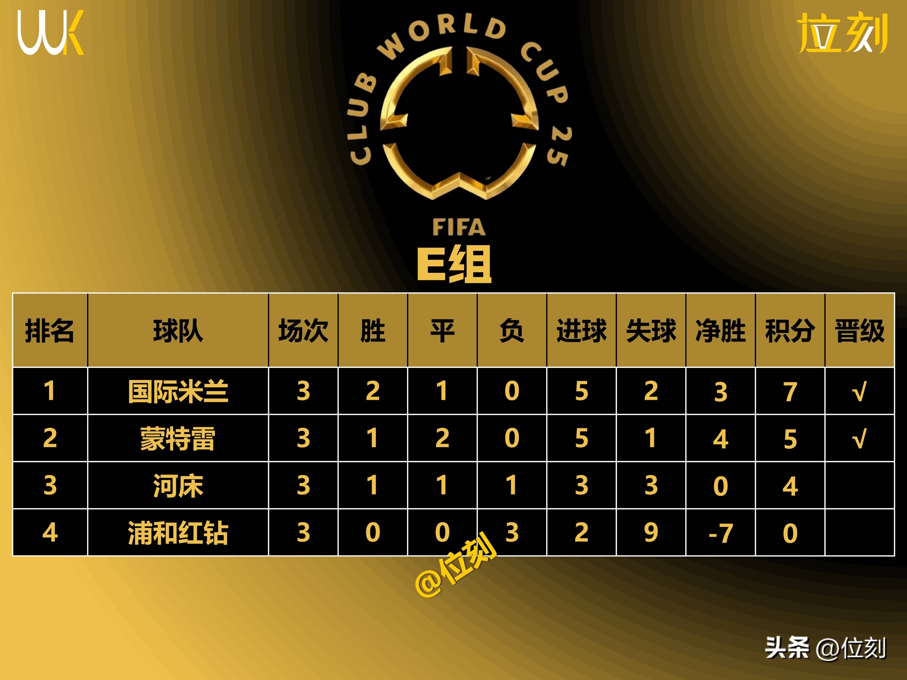 关于世俱杯国际米兰vs河床预测分析两队将争夺小组第一名的信息  第2张