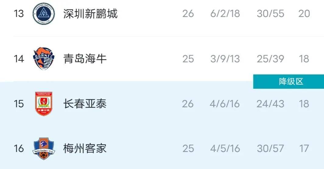 深圳新鹏城7月换帅后战绩不升反降已经遭遇五连败的简单介绍 第1张 深圳新鹏城7月换帅后战绩不升反降已经遭遇五连败的简单介绍 第1张
