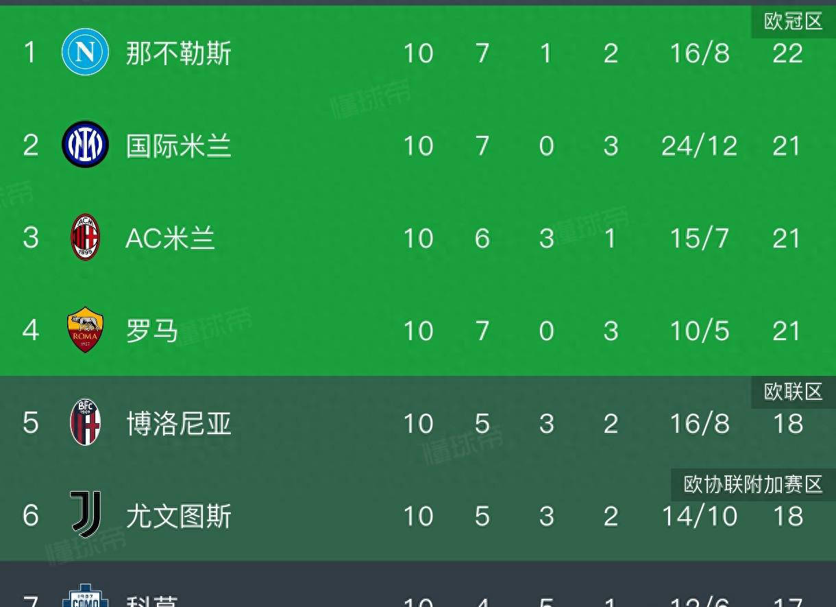 包含意甲AC米兰1-0罗马米兰升至第三的词条 第1张 包含意甲AC米兰1-0罗马米兰升至第三的词条 第1张
