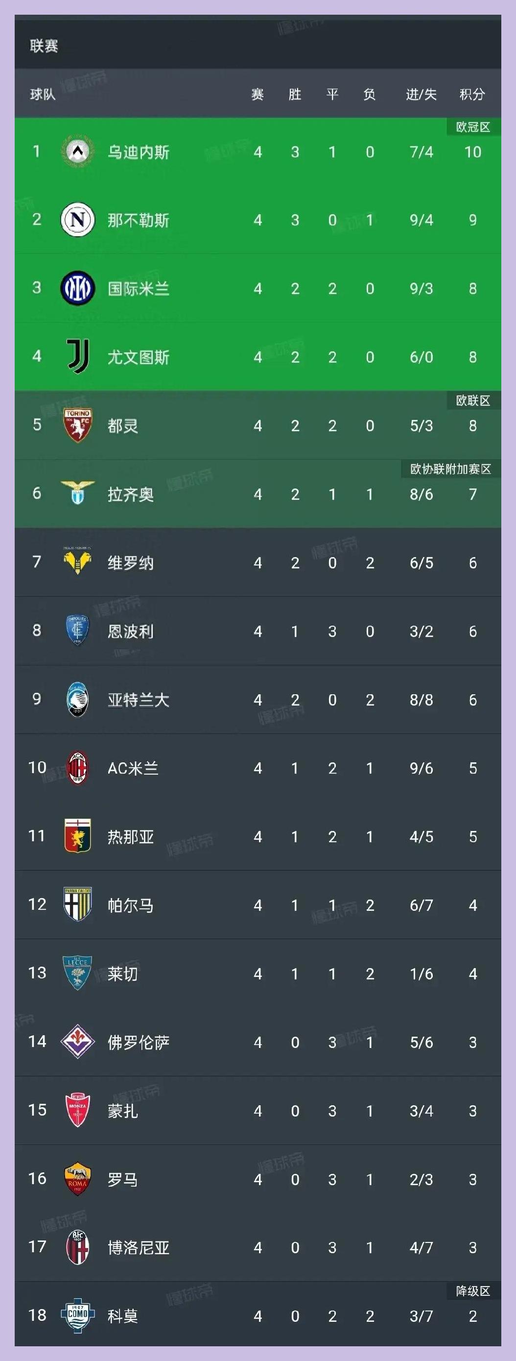 意甲罗马2-0乌迪内斯罗马升至第二的简单介绍