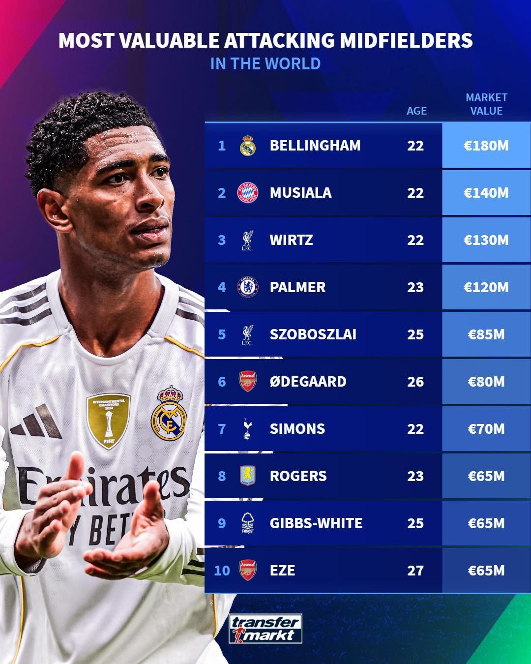 关于德转列历史最贵转会排行榜单内马尔2.22亿欧至今领跑的信息 第1张 关于德转列历史最贵转会排行榜单内马尔2.22亿欧至今领跑的信息 第1张